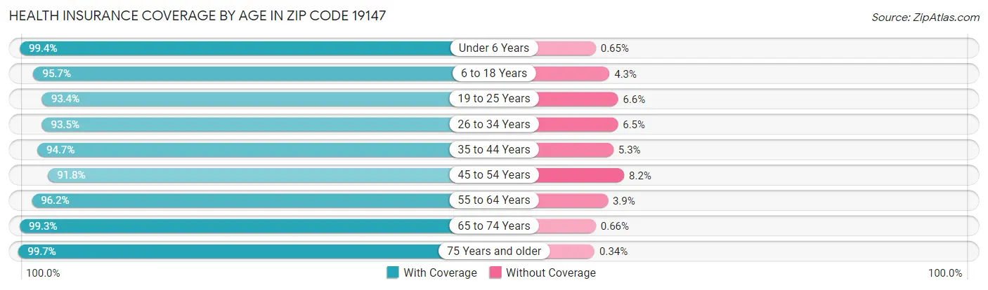 Health Insurance Coverage by Age in Zip Code 19147