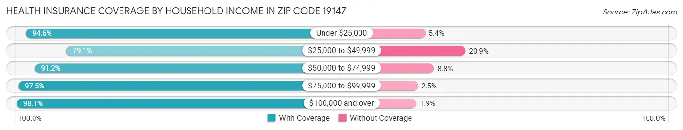 Health Insurance Coverage by Household Income in Zip Code 19147