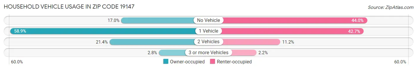 Household Vehicle Usage in Zip Code 19147