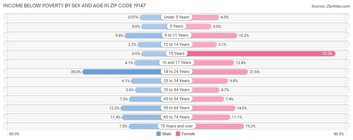 Income Below Poverty by Sex and Age in Zip Code 19147