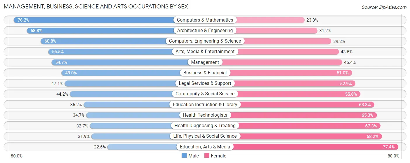 Management, Business, Science and Arts Occupations by Sex in Zip Code 19147