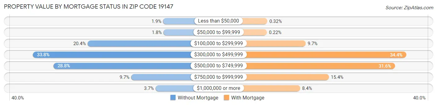 Property Value by Mortgage Status in Zip Code 19147