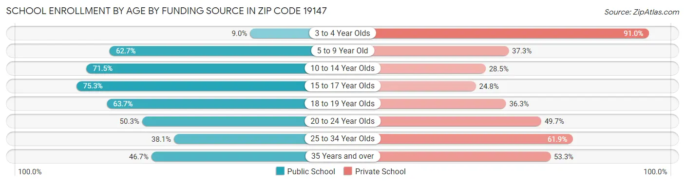 School Enrollment by Age by Funding Source in Zip Code 19147