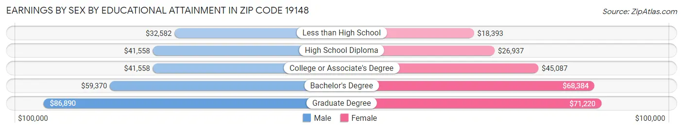 Earnings by Sex by Educational Attainment in Zip Code 19148