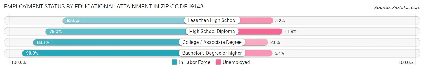 Employment Status by Educational Attainment in Zip Code 19148