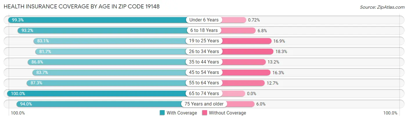 Health Insurance Coverage by Age in Zip Code 19148