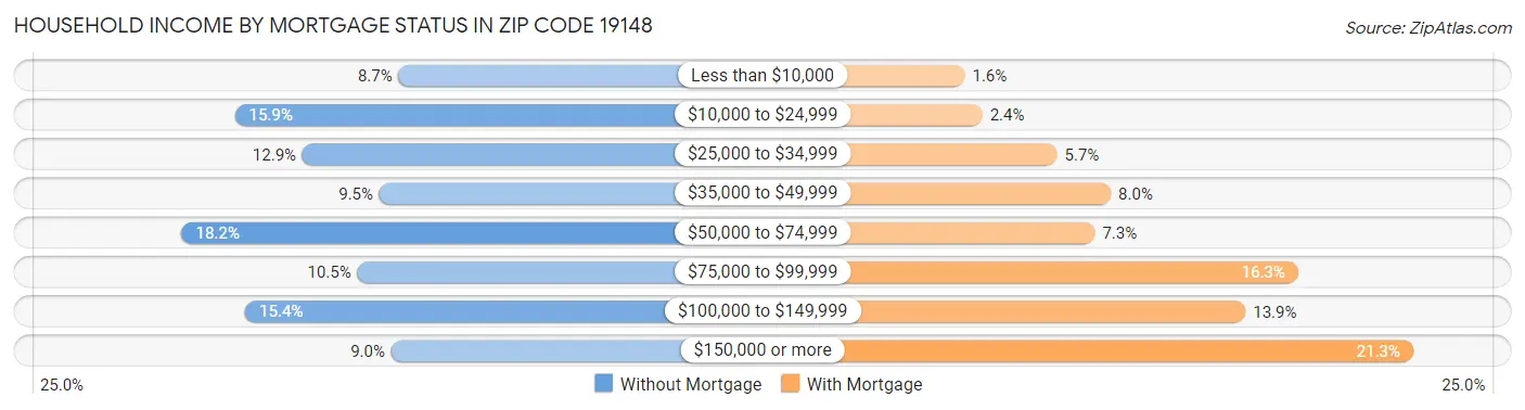 Household Income by Mortgage Status in Zip Code 19148