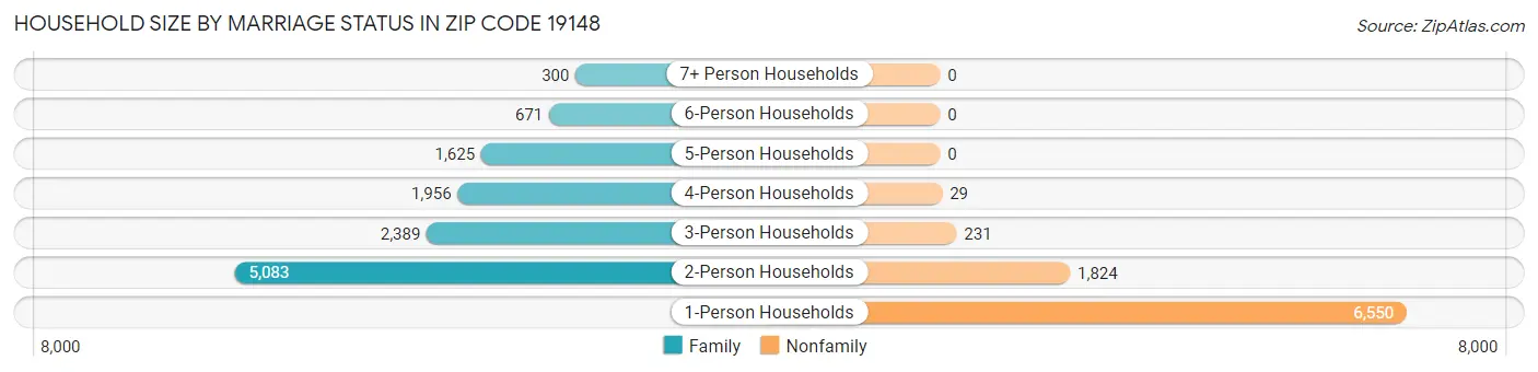 Household Size by Marriage Status in Zip Code 19148