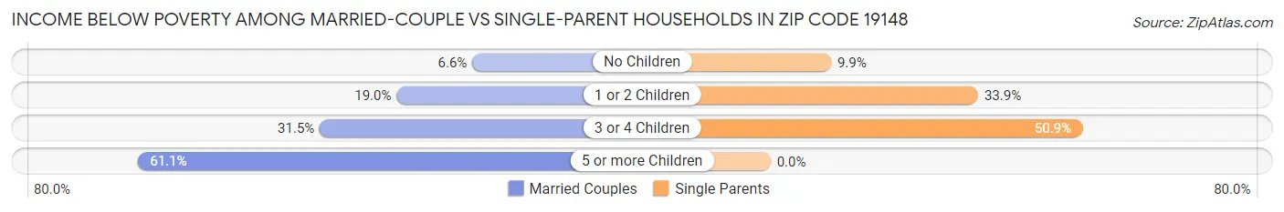 Income Below Poverty Among Married-Couple vs Single-Parent Households in Zip Code 19148