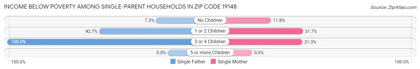 Income Below Poverty Among Single-Parent Households in Zip Code 19148