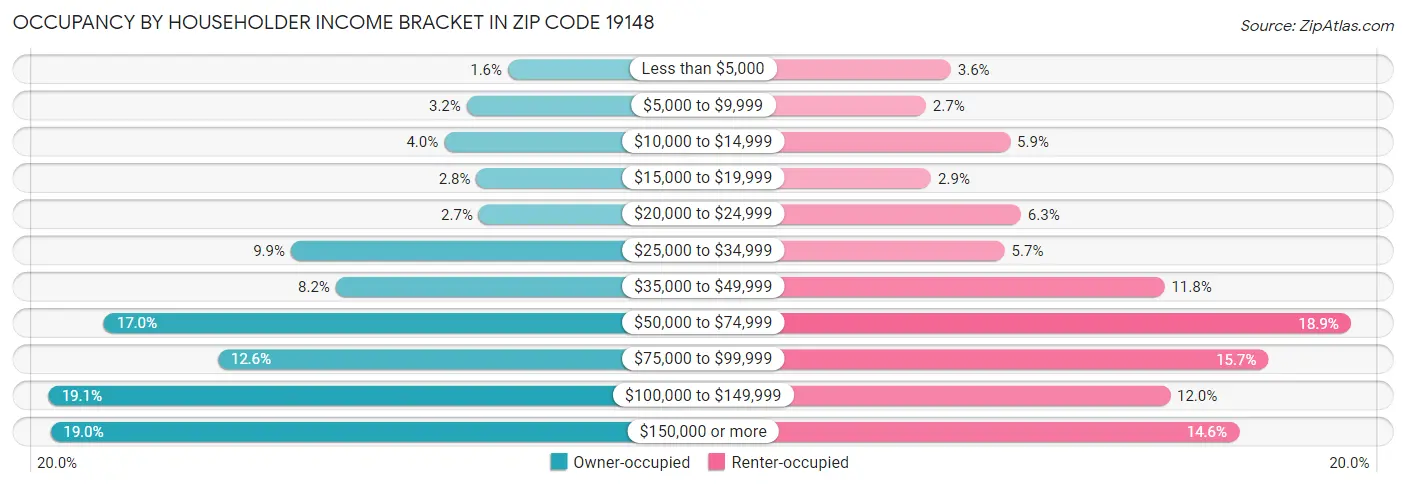 Occupancy by Householder Income Bracket in Zip Code 19148