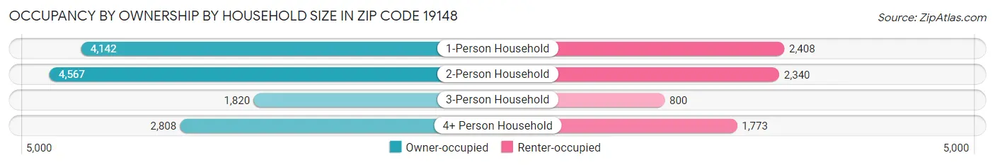 Occupancy by Ownership by Household Size in Zip Code 19148
