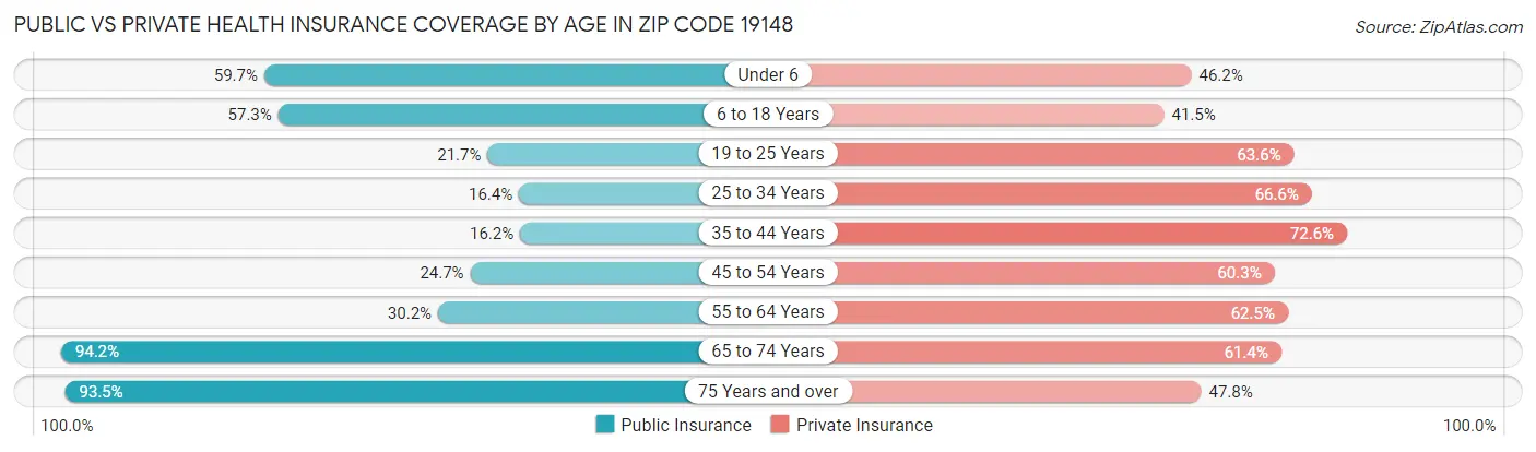 Public vs Private Health Insurance Coverage by Age in Zip Code 19148