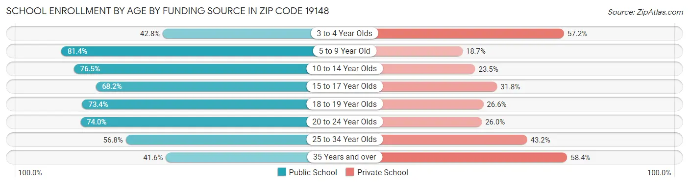 School Enrollment by Age by Funding Source in Zip Code 19148