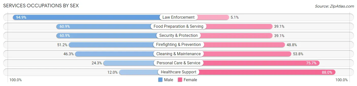 Services Occupations by Sex in Zip Code 19148