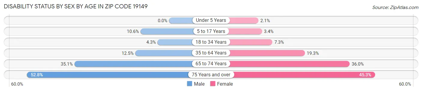 Disability Status by Sex by Age in Zip Code 19149