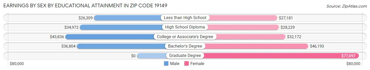 Earnings by Sex by Educational Attainment in Zip Code 19149