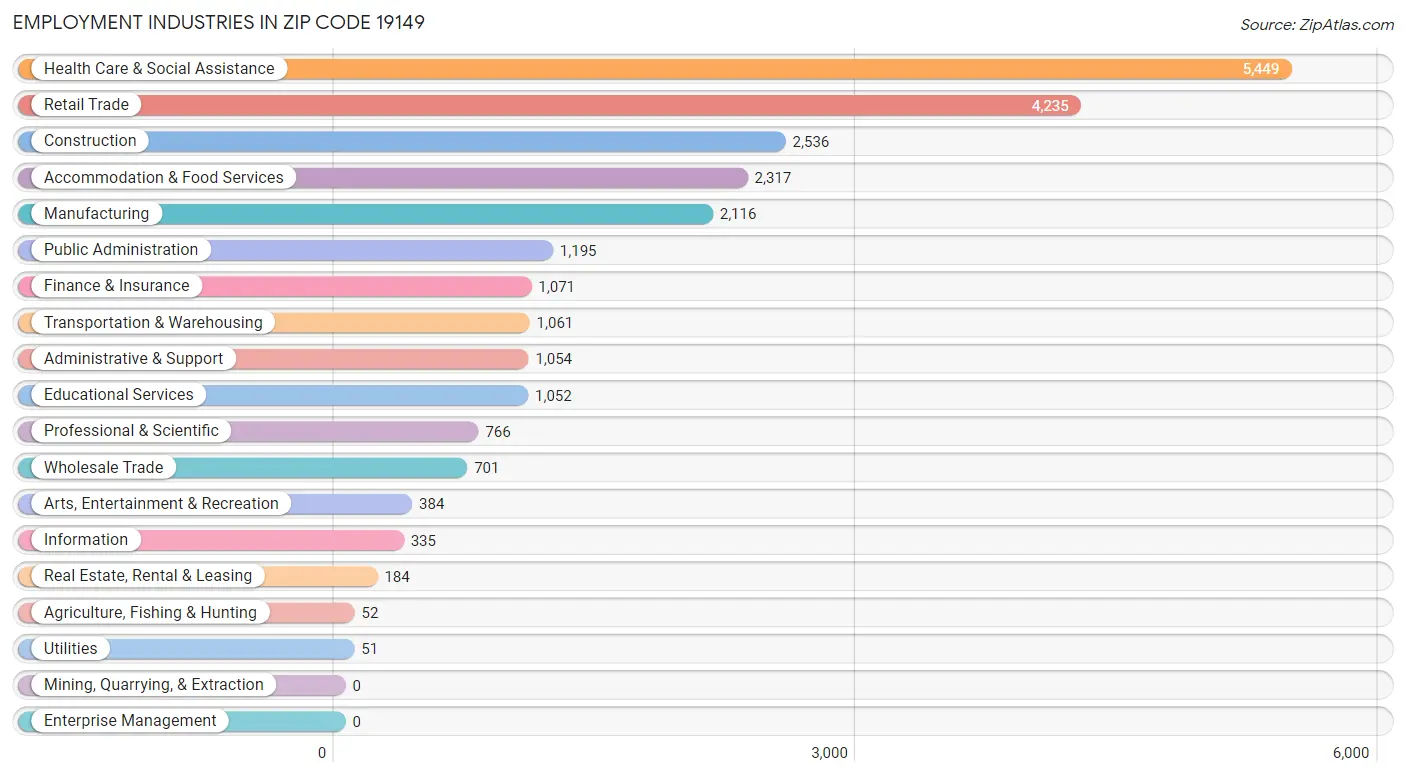 Employment Industries in Zip Code 19149