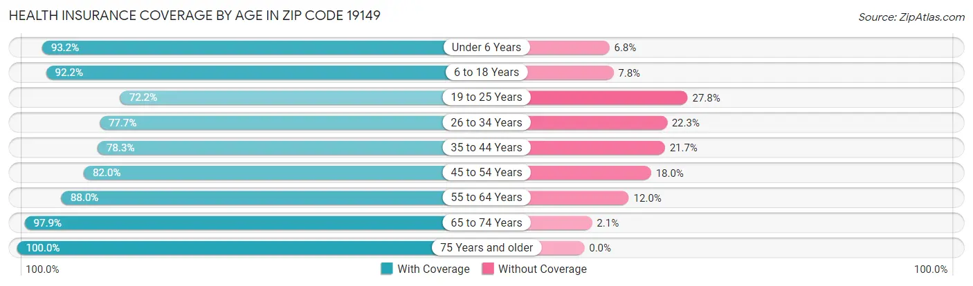 Health Insurance Coverage by Age in Zip Code 19149