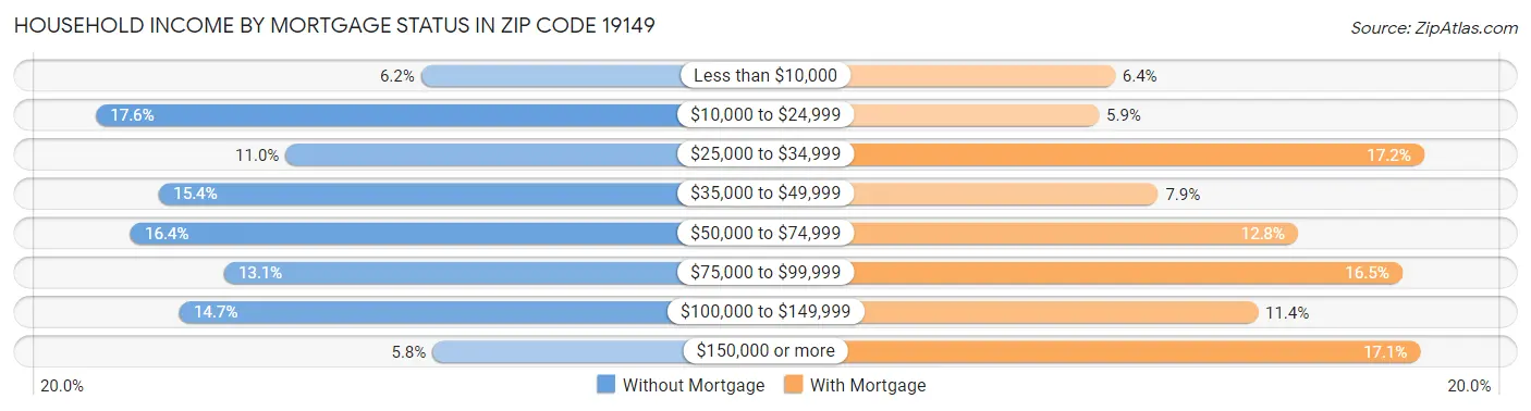 Household Income by Mortgage Status in Zip Code 19149