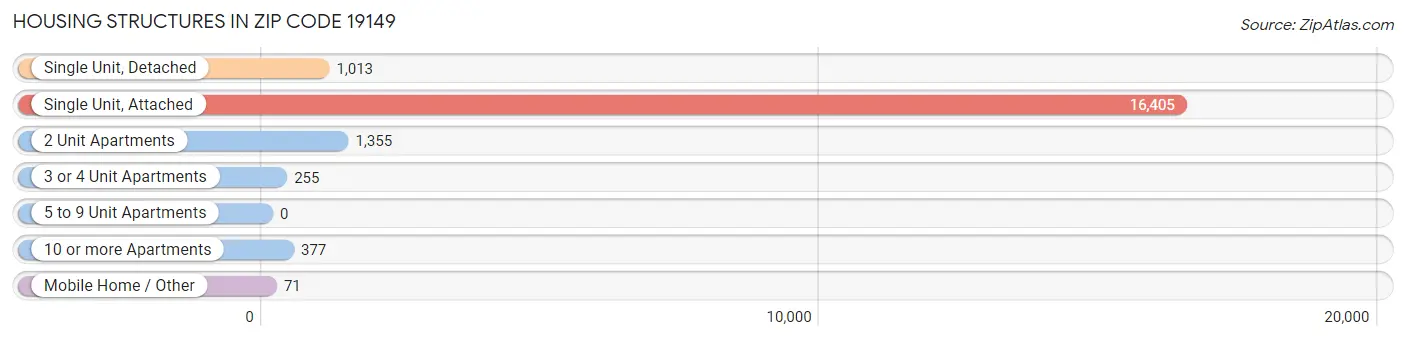 Housing Structures in Zip Code 19149