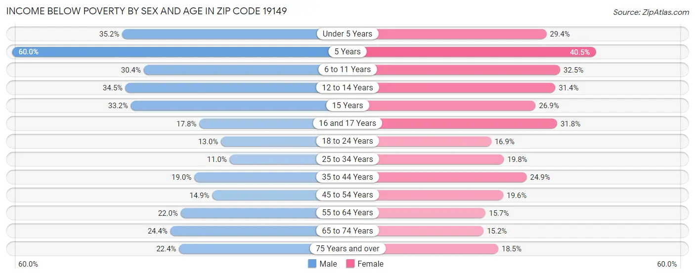 Income Below Poverty by Sex and Age in Zip Code 19149