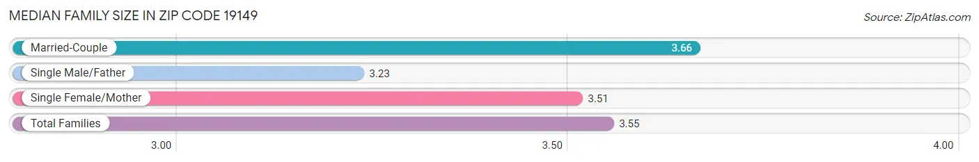 Median Family Size in Zip Code 19149