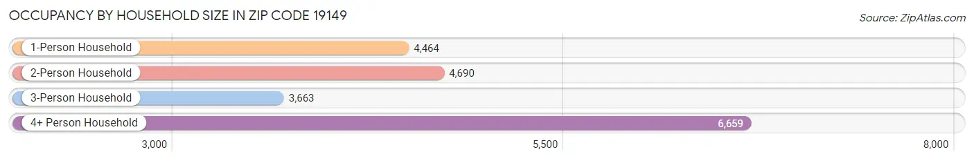 Occupancy by Household Size in Zip Code 19149