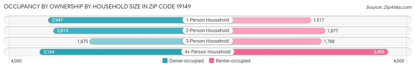 Occupancy by Ownership by Household Size in Zip Code 19149
