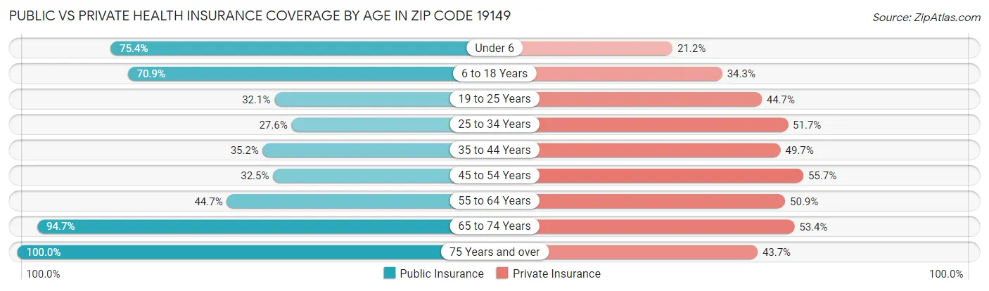 Public vs Private Health Insurance Coverage by Age in Zip Code 19149
