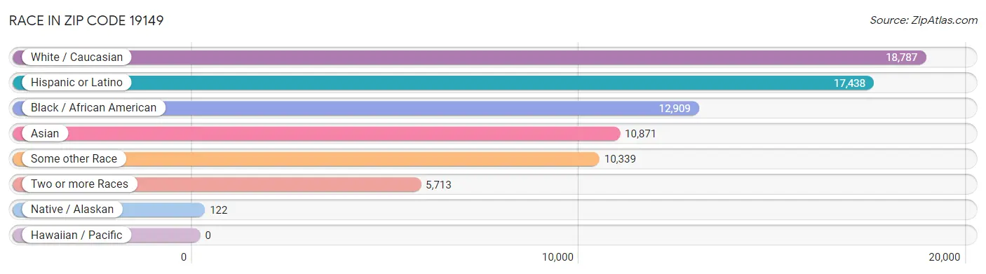 Race in Zip Code 19149