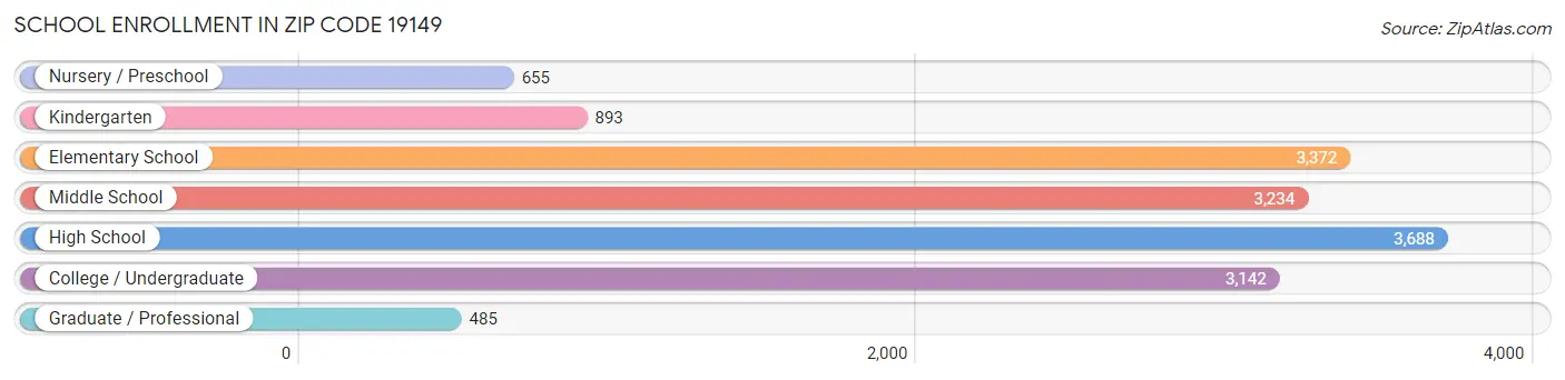 School Enrollment in Zip Code 19149