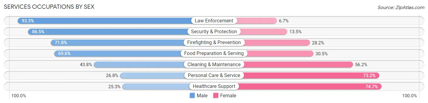 Services Occupations by Sex in Zip Code 19149