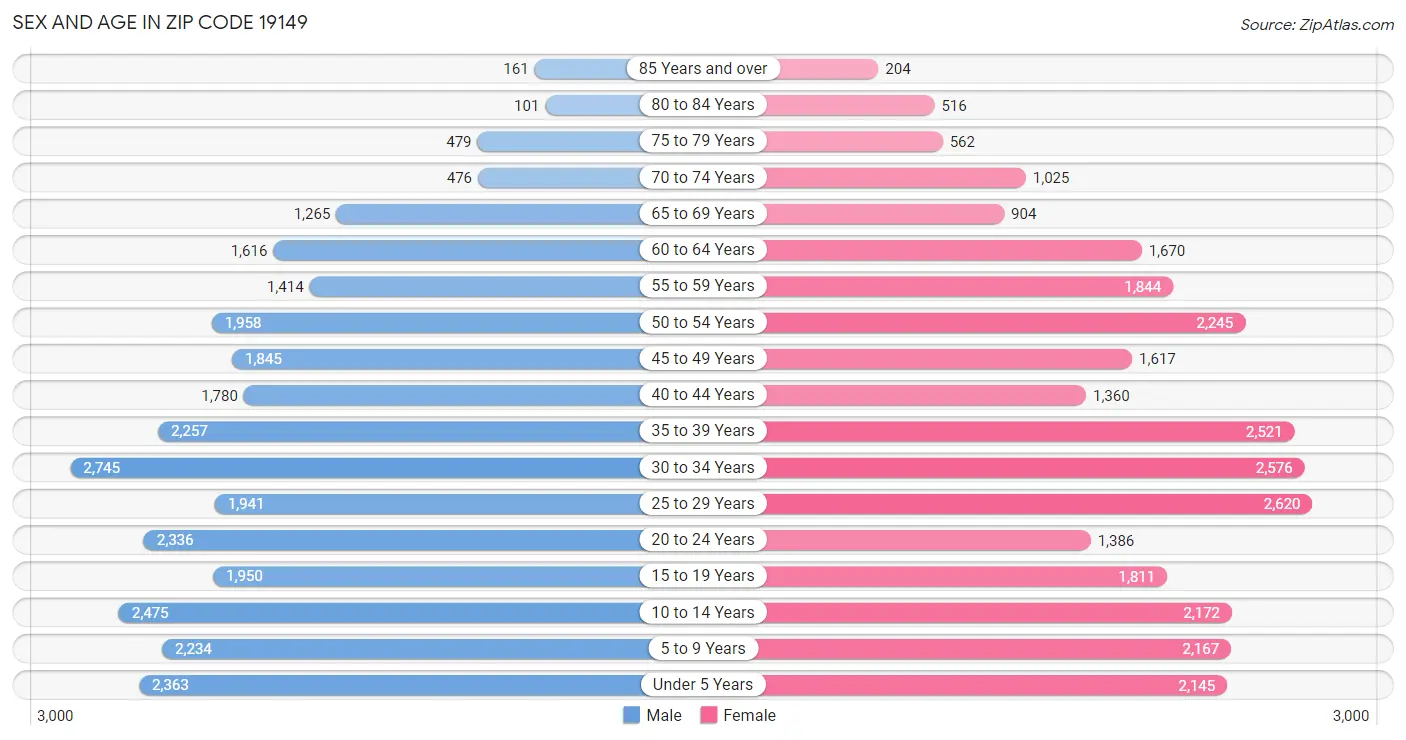 Sex and Age in Zip Code 19149