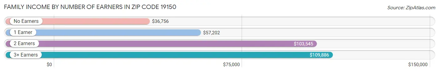 Family Income by Number of Earners in Zip Code 19150