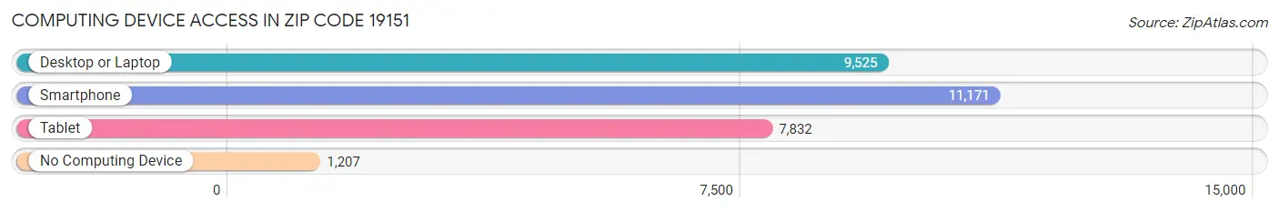 Computing Device Access in Zip Code 19151