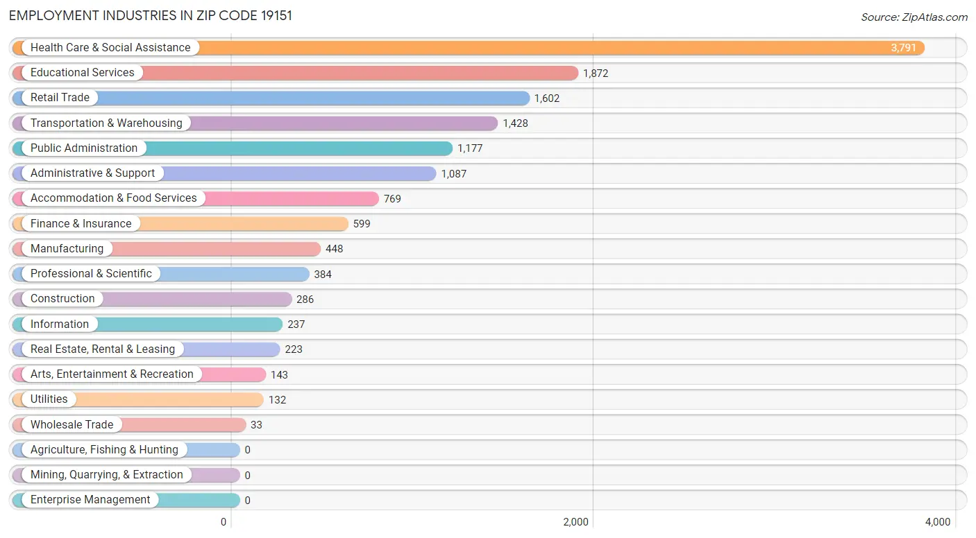 Employment Industries in Zip Code 19151