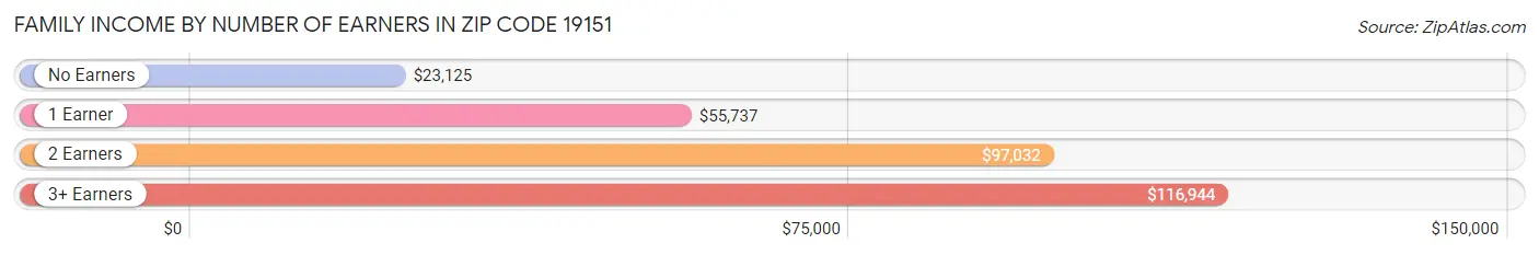 Family Income by Number of Earners in Zip Code 19151