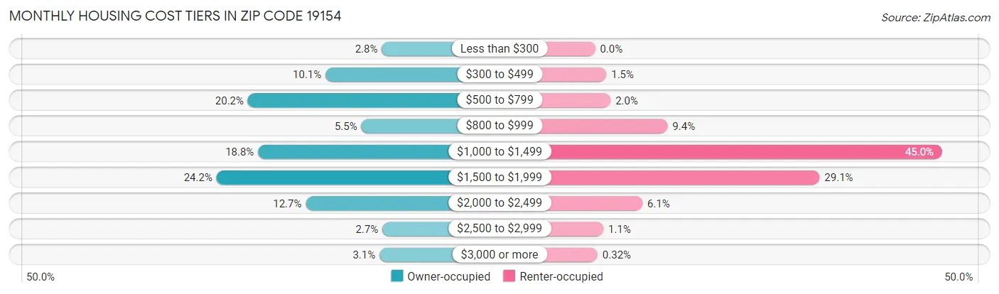 Monthly Housing Cost Tiers in Zip Code 19154