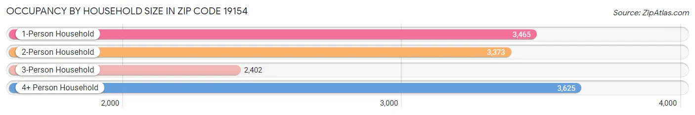 Occupancy by Household Size in Zip Code 19154