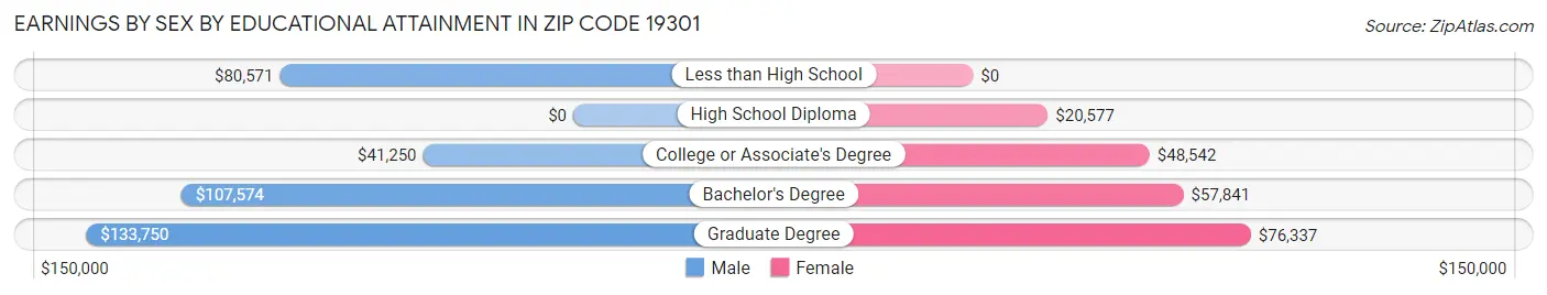 Earnings by Sex by Educational Attainment in Zip Code 19301