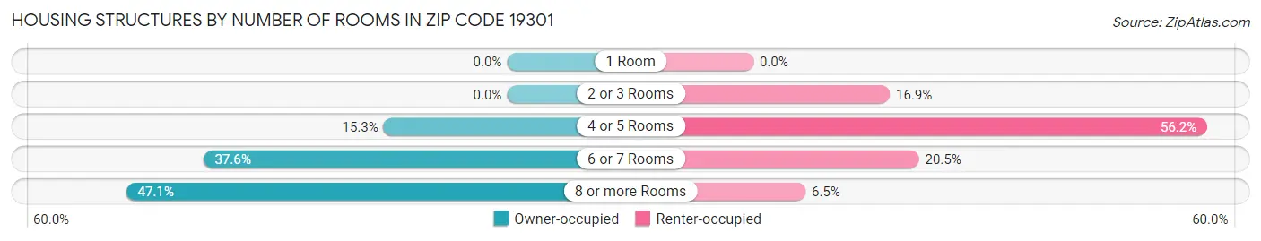 Housing Structures by Number of Rooms in Zip Code 19301