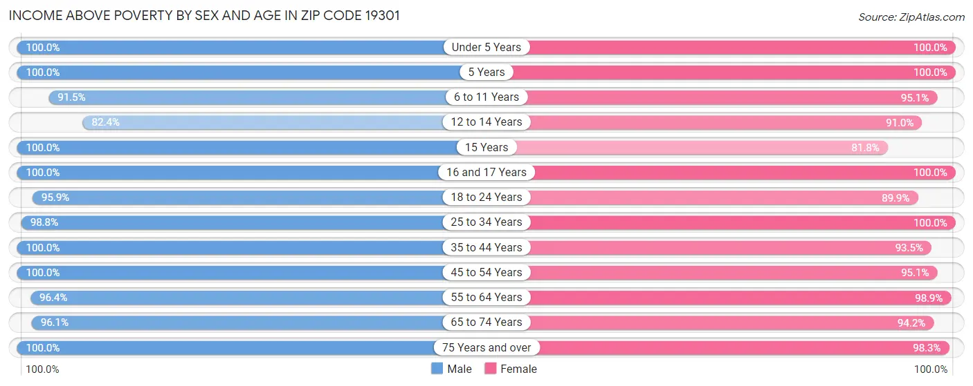 Income Above Poverty by Sex and Age in Zip Code 19301