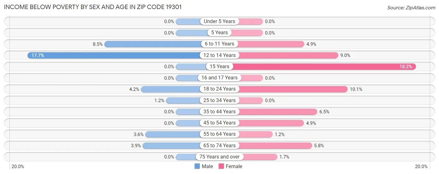 Income Below Poverty by Sex and Age in Zip Code 19301