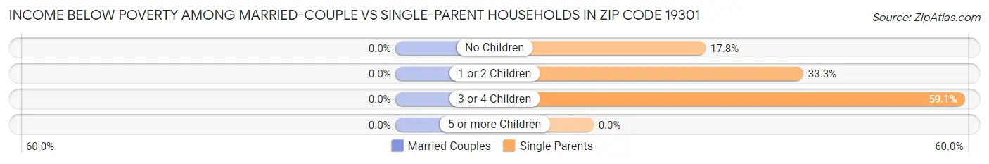 Income Below Poverty Among Married-Couple vs Single-Parent Households in Zip Code 19301