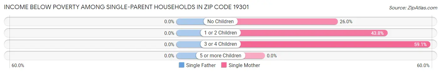 Income Below Poverty Among Single-Parent Households in Zip Code 19301