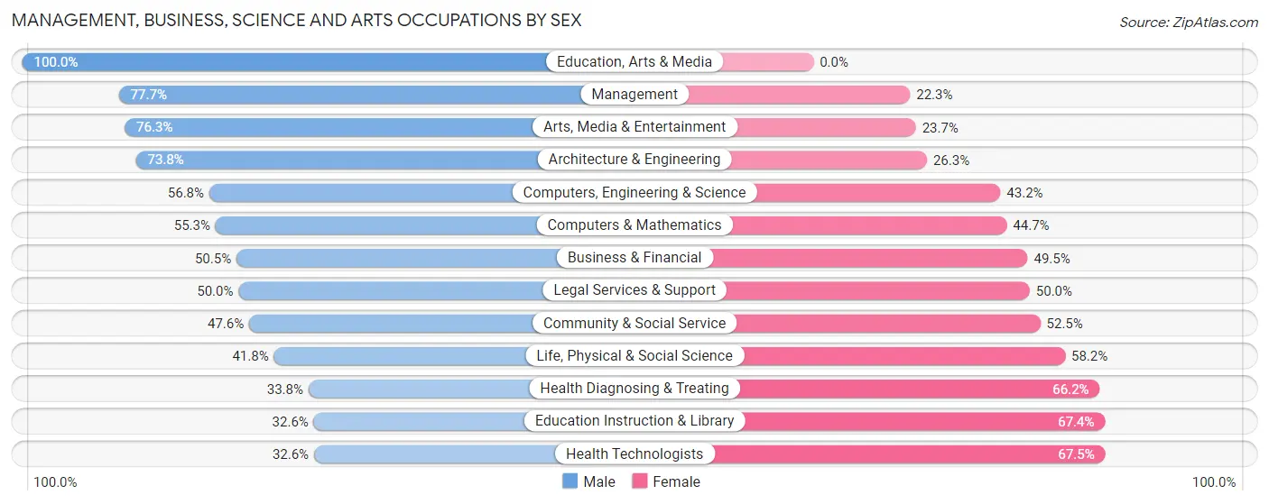 Management, Business, Science and Arts Occupations by Sex in Zip Code 19301