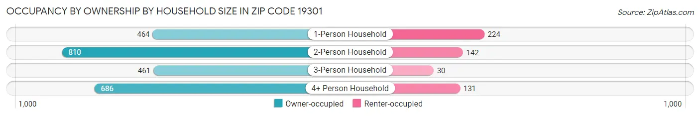 Occupancy by Ownership by Household Size in Zip Code 19301