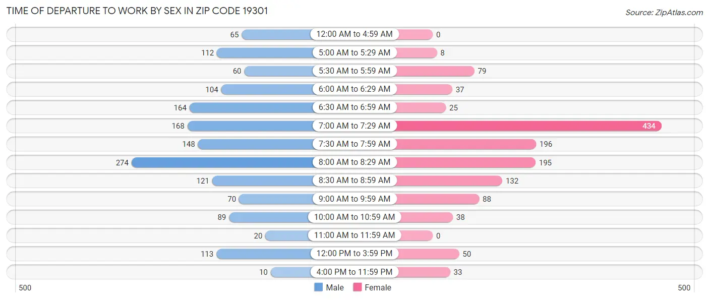 Time of Departure to Work by Sex in Zip Code 19301