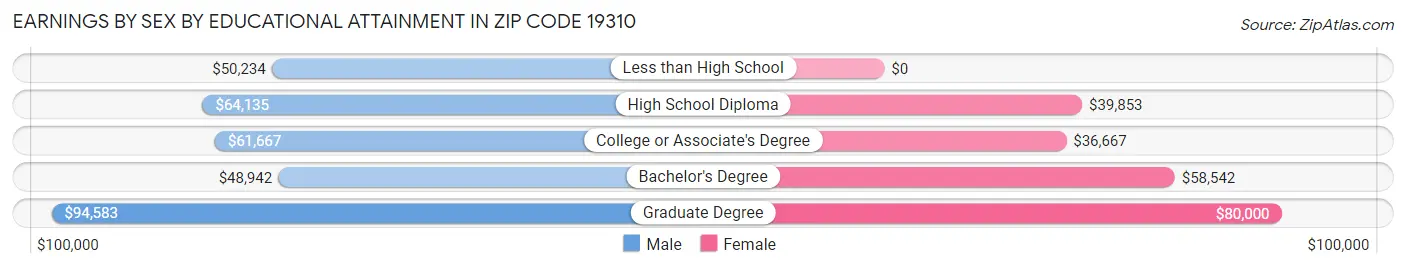 Earnings by Sex by Educational Attainment in Zip Code 19310